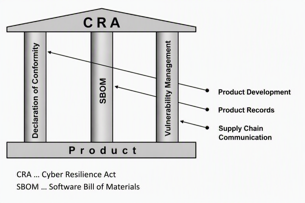 CRA pillars